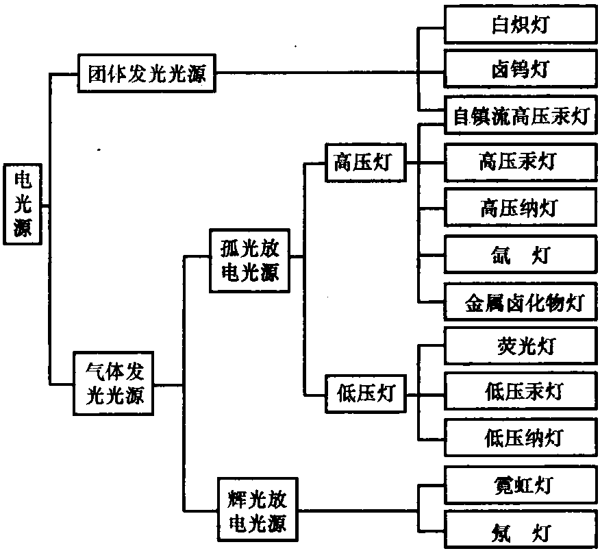 第5節(jié) 照明方式及分類